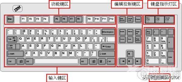 电脑键盘的使用方法（初学电脑怎样使用电脑键盘说明操作图）(2)