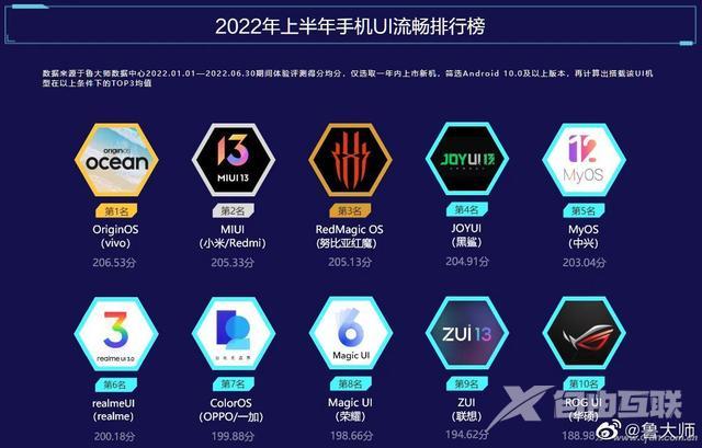 手机系统排行榜2022最新（手机系统哪家强）(2)