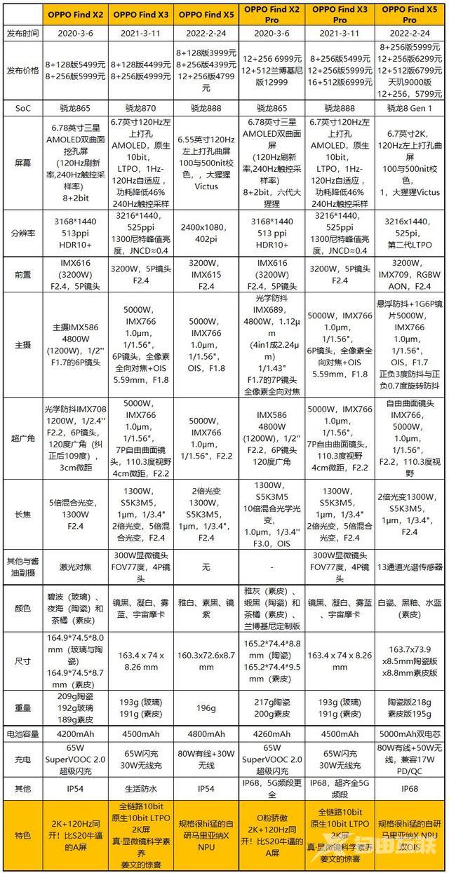 oppofindx5pro参数配置价格（oppo find x5 pro值不值得入手）(2)