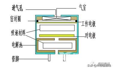 电化学传感器是什么（科普电化学传感器基础知识）(1)