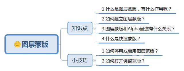 ps中蒙版如何使用（详细介绍PS中图层蒙版的使用方法和技巧）(2)