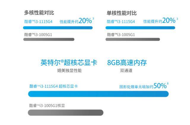 i31115g4处理器怎么样（i3 1115g处理器评测）(1)