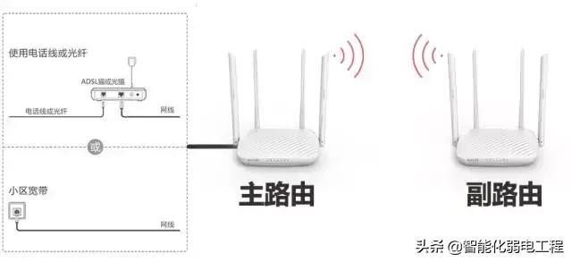 路由器桥接是什么意思（无线桥接路由器最简单的方法）(1)