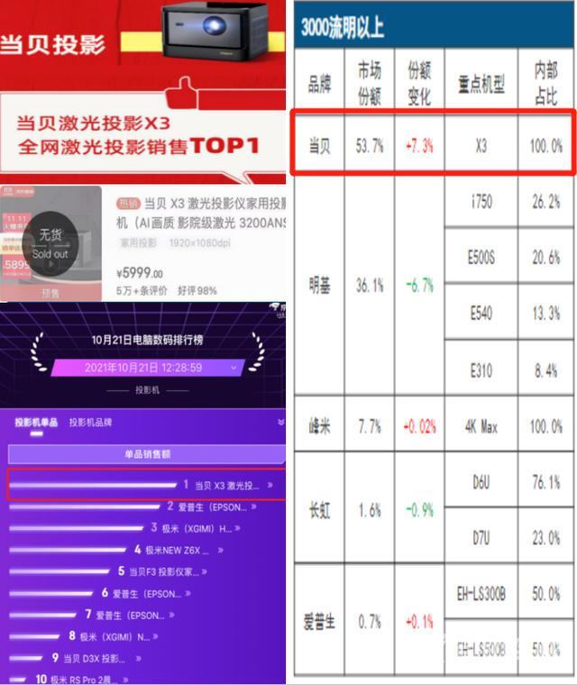 投影仪什么牌子的最好（2022年5大品牌投影仪推荐）(4)