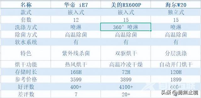 哪个牌子的洗碗机最好用（2022高性价比洗碗机推荐）(18)