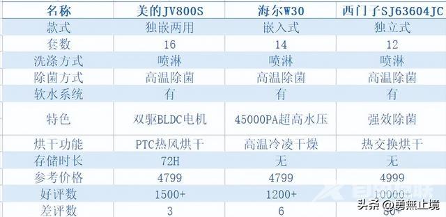 哪个牌子的洗碗机最好用（2022高性价比洗碗机推荐）(25)