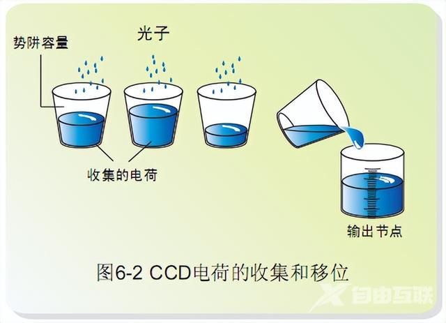 ccd摄像头是什么意思（CCD摄像头的工作原理和结构）(2)