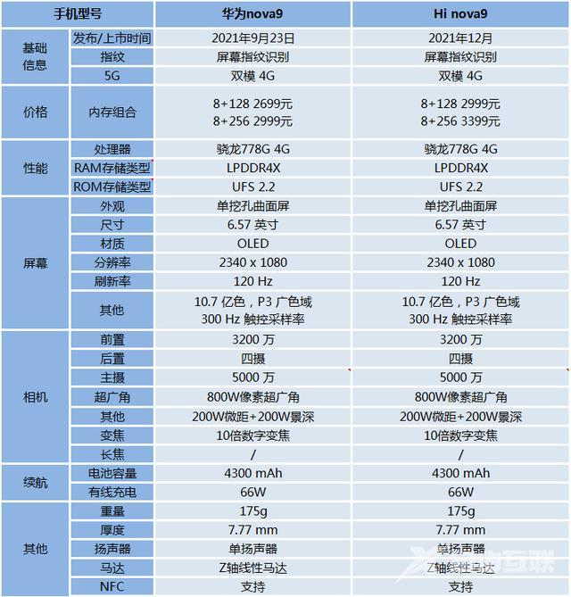 hinova9和nova9的区别是什么（华为nova9和hi nova哪个值得买）(1)