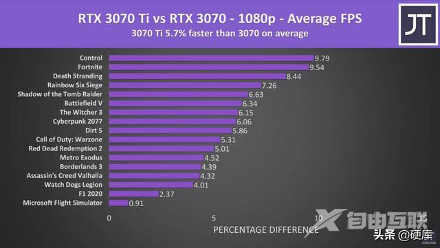 3070和3070ti性能差距有多大 （3070和3070ti买哪个划算）(6)