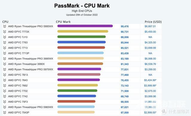 cpu怎么选择型号（51款CPU性价比排名）(3)