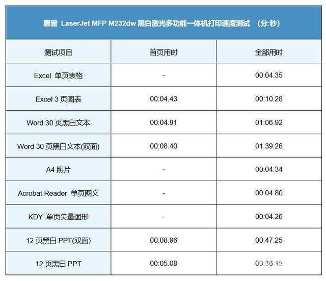 惠普m232dw打印机怎么样（惠普laser jetmfd m232dw测评）(17)