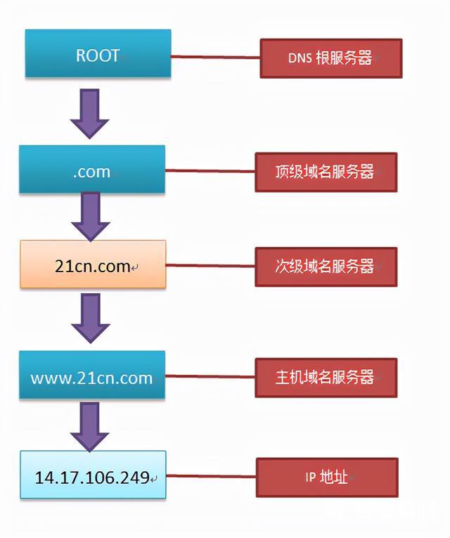 dns配置错误怎么修复（dns配置错误网页打不开解决方法）(3)