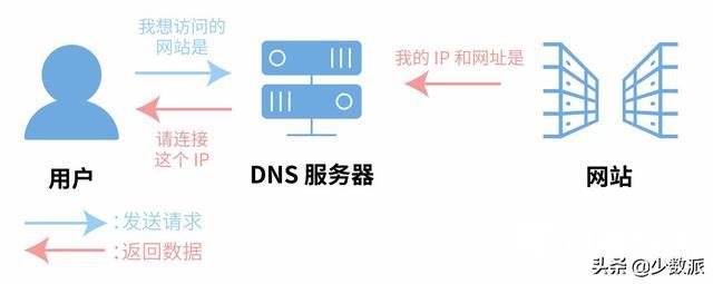 配置dns是什么意思（最简单的dns设置方法）(1)