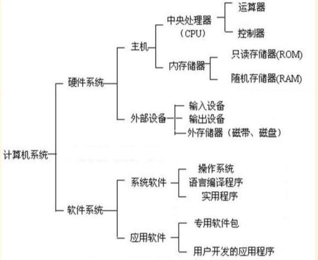 计算机软硬件包括什么（计算机软硬件基本知识）(1)