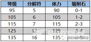 梦幻西游吸附石怎么获得（梦幻西游吸附石详细攻略）(5)