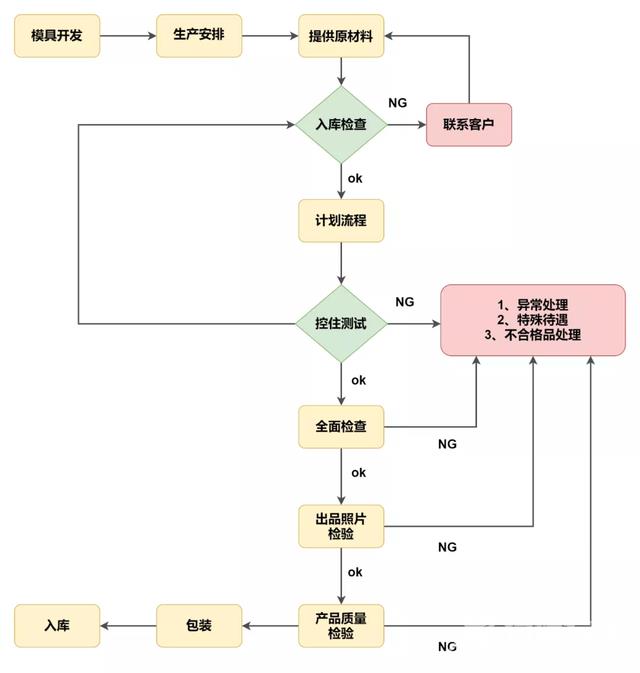 电脑制表怎么操作（excel制作流程图的方法步骤图）(7)