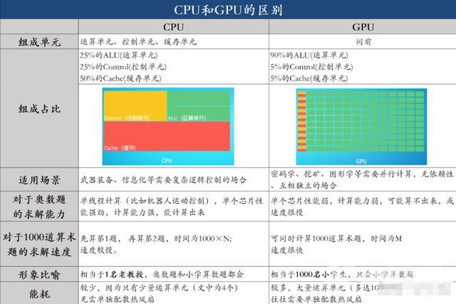 电脑gpu是什么意思（gpu和cpu的区别是什么）(3)