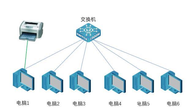 办公室怎么共享一台打印机（办公室共享打印机设置方法）(1)