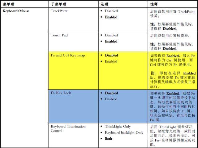 笔记本fn键怎么用（thinkpad笔记本Fn热键功能详解）(5)