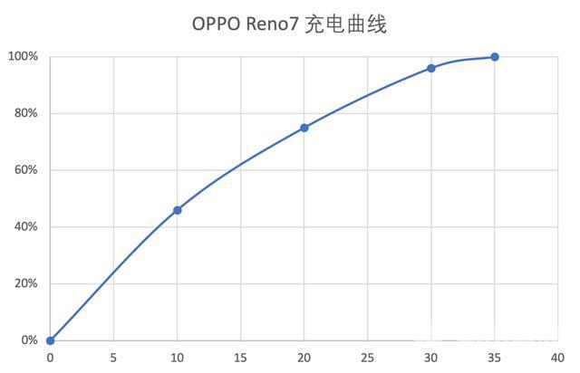 OPPO reno7 pro参数配置（2022年opporeno7pro值得入手吗）(43)