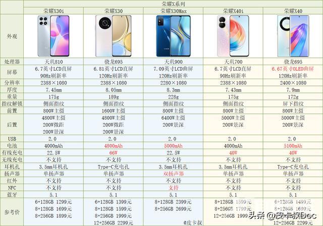 荣耀手机型号大全配置参数（荣耀手机2022年哪款性价比最高）(3)