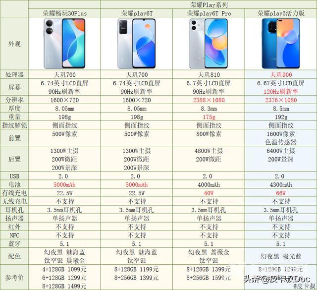 荣耀手机型号大全配置参数（荣耀手机2022年哪款性价比最高）(4)