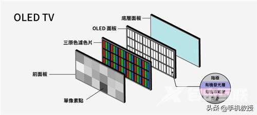 qled与oled的区别是什么（qled和oled哪种电视更清晰）(1)