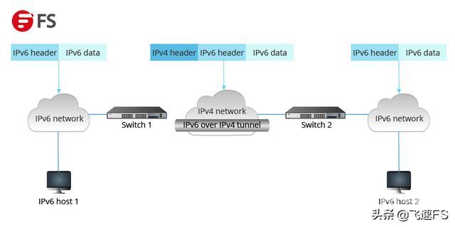 ipv6和ipv4有什么区别（ipv4与ipv6的通俗易懂的区别）(4)