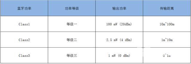 蓝牙传输距离短怎么办（蓝牙设备实现100米远距离的方法）(1)