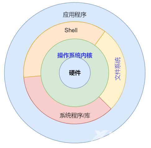 常用的操作系统有哪些（什么是操作系统及主要功能）(1)