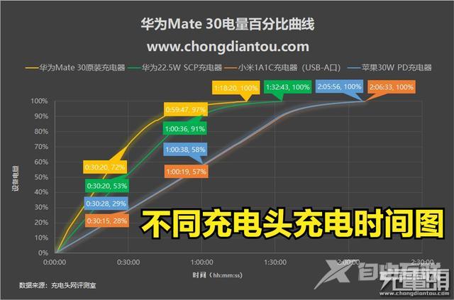 为什么手机充电越来越慢怎么办（影响手机充电快慢的3个主要原因）(5)