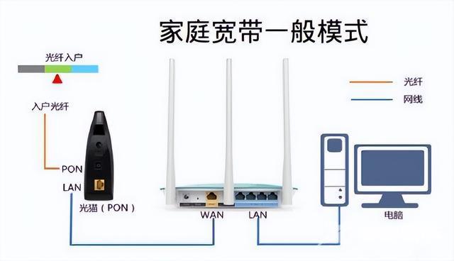 路由器和光猫怎么连接（路由器连接光猫用什么模式好）(1)