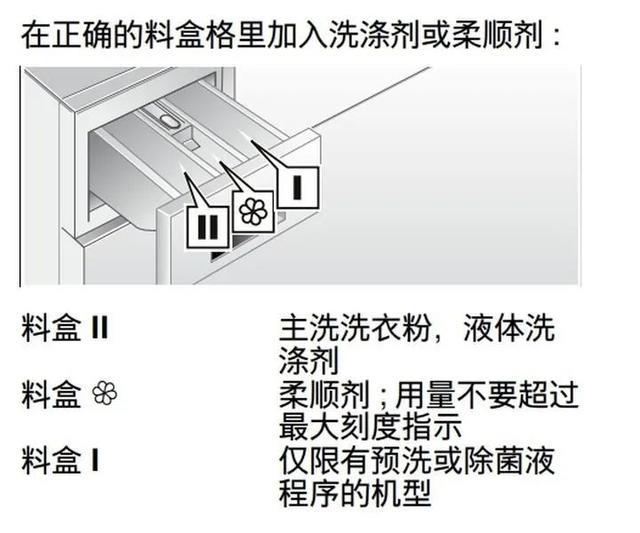 洗衣机槽分别放什么（滚筒洗衣机三个盒子如何使用）(1)