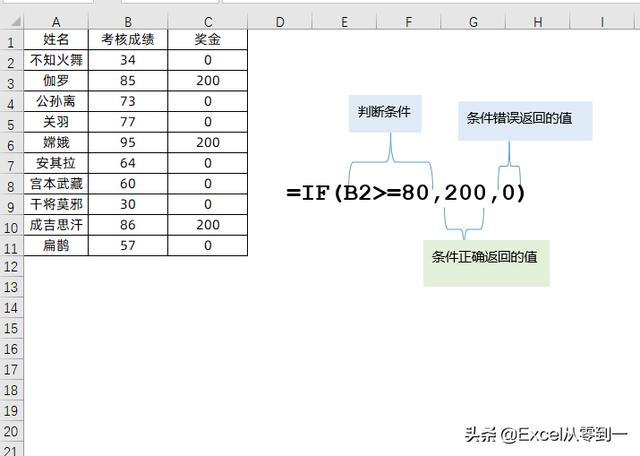 excel if函数怎么用（excel函数if的使用方法图解）(1)