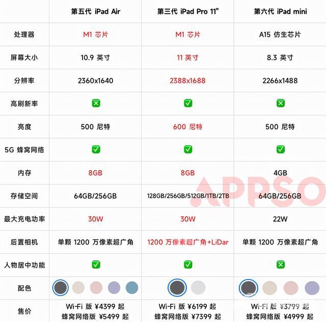 ipad air参数配置详细（ipad air五代还值得入手吗）(5)