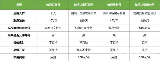 如何制作公众号（怎样创建微信公众号步骤）(4)