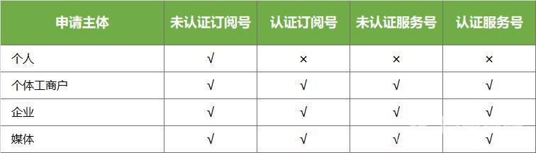 如何制作公众号（怎样创建微信公众号步骤）(5)