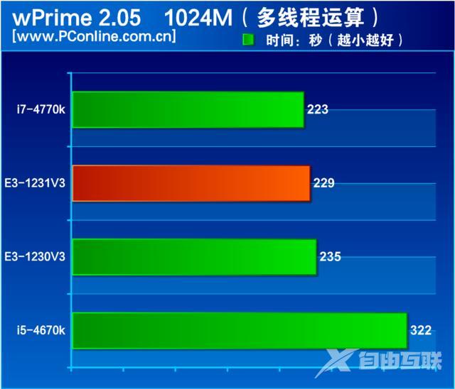 至强e3 1231 v3怎么样（至强e3-1231v3值不值得入手）(6)