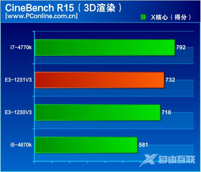 至强e3 1231 v3怎么样（至强e3-1231v3值不值得入手）(16)