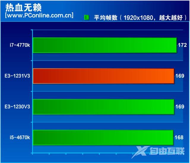 至强e3 1231 v3怎么样（至强e3-1231v3值不值得入手）(22)