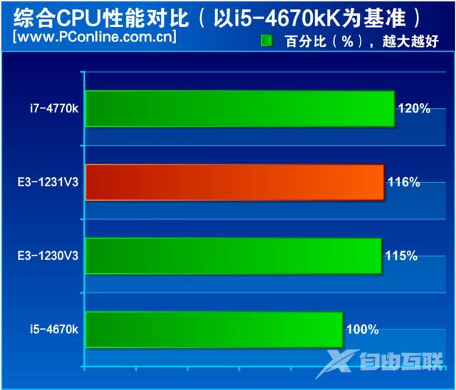 至强e3 1231 v3怎么样（至强e3-1231v3值不值得入手）(33)