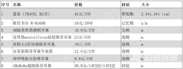 耳塞哪种隔音效果好（8大隔音耳塞测评）(4)