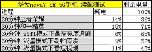 nova 7 se 5g版参数配置（华为nova7se麒麟820还值得入手吗）(13)