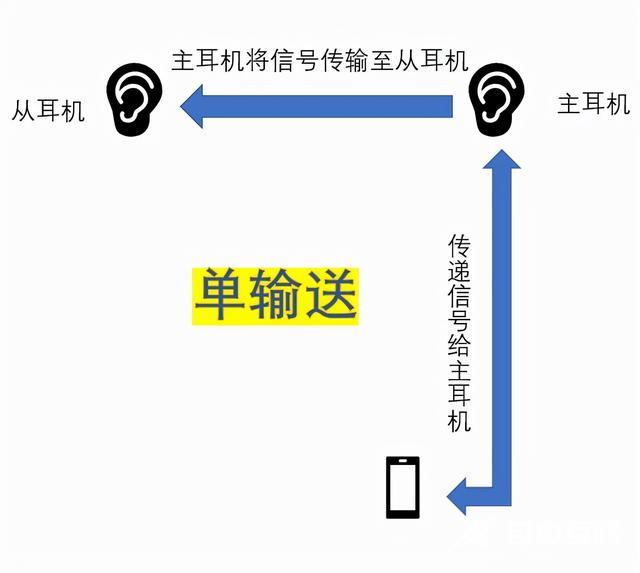 蓝牙耳机只有一边有声音怎么办（蓝牙耳机一个耳朵不响的解决方法）(4)