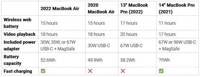 苹果电脑pro和air区别哪个好（四款MacBook横向差异对比）(14)