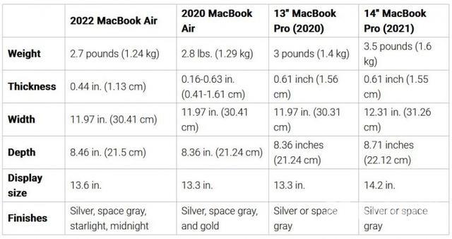 苹果电脑pro和air区别哪个好（四款MacBook横向差异对比）(13)