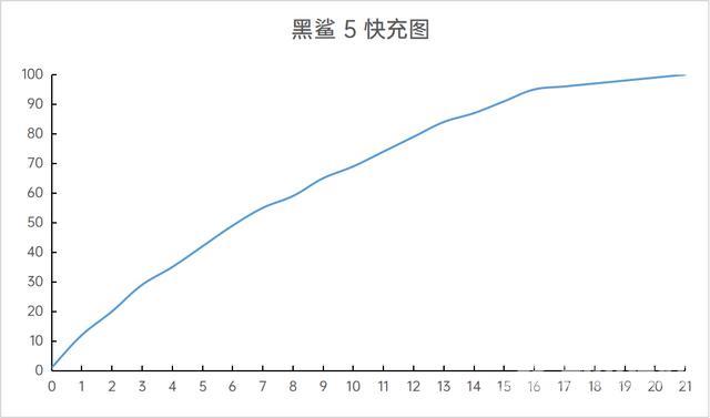 黑鲨手机怎么样（黑鲨5游戏手机评测）(12)