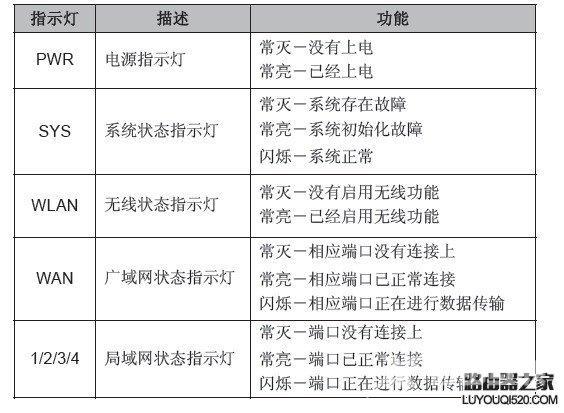 路由器闪红灯是什么原因（路由器上的指示灯含义图解）(3)