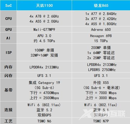 天玑1100怎么样（天玑1100性能实测）(2)