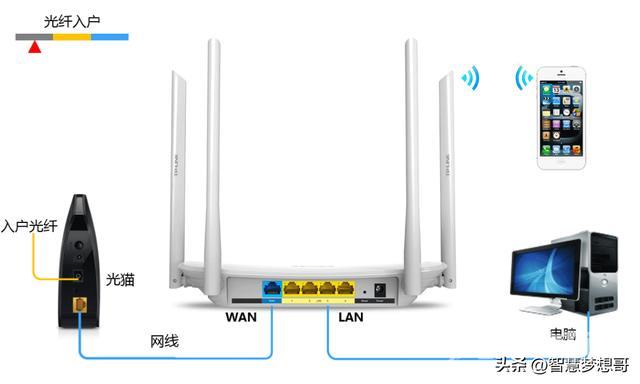 光猫接无线路由器怎么设置（路由器连接光猫用什么模式好）(1)